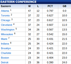 Nba Playoff Standings 2015 Pacers Move Into Eighth Pelicans Close In On Thunder