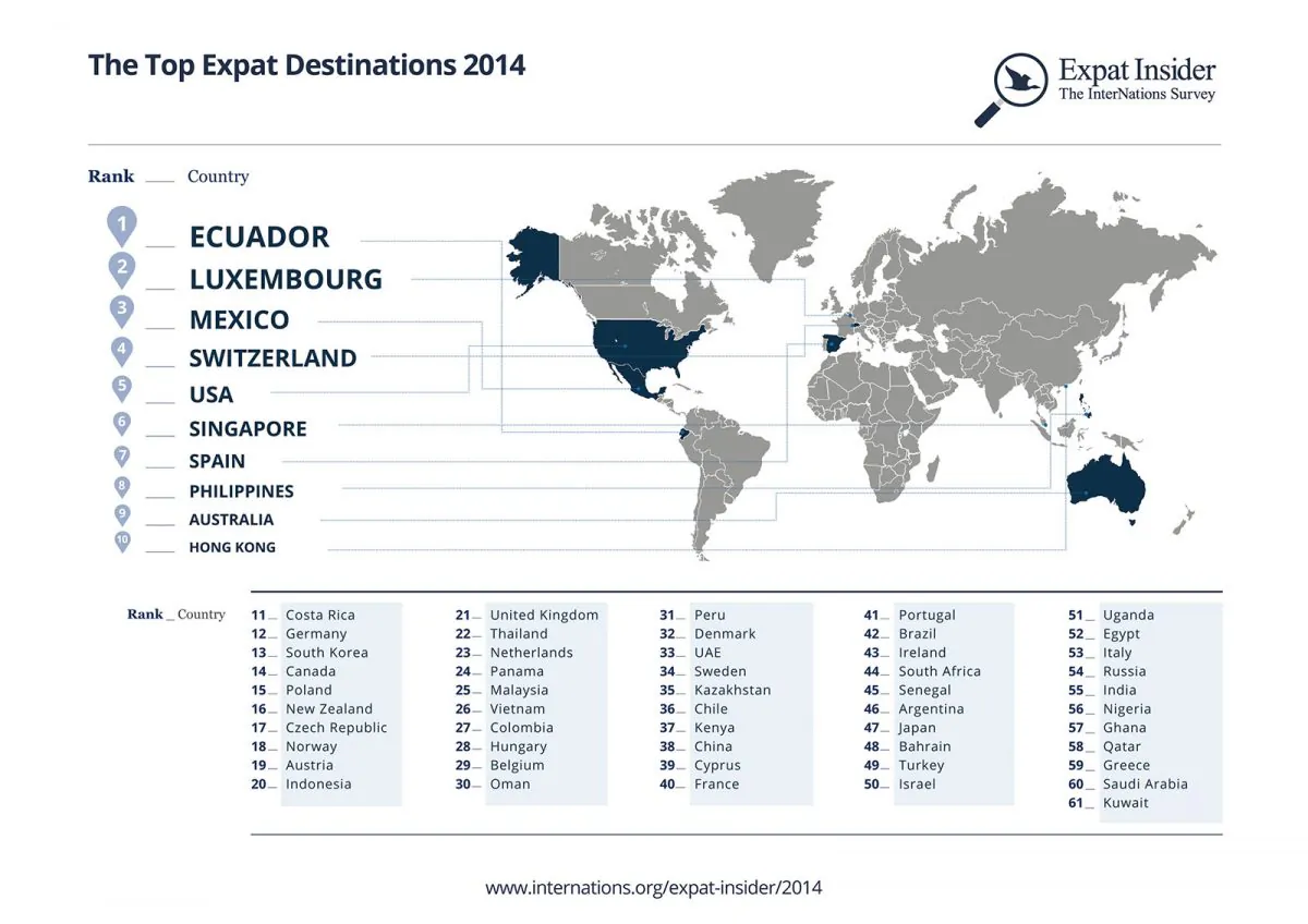 Graphic showing top expat destinations as obtained through the 'InterNations' Insider Survey 2014. (InterNations)
