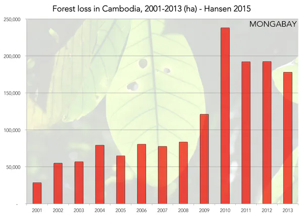 Forest Loss in Cambodia (Hansen, 2015)