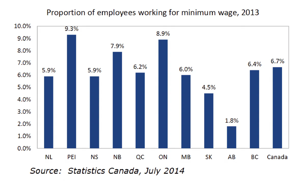 In 2013, 6.7 percent of the labour force—1 million people—was working for the minimum wage, according to Statistics Canada. A new report from the Canadian Labour Congress has found that minimum wage rates are too low, pushing individuals and families into poverty. (Statistics Canada)