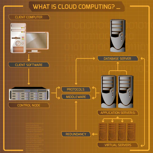 What is cloud computing? Most infographics I've found do a fairly poor job of explaining how the parts come together. Mostly they resort to simplistic explanations such as "data goes into the cloud, gets sorted, and comes back out", or something similar.