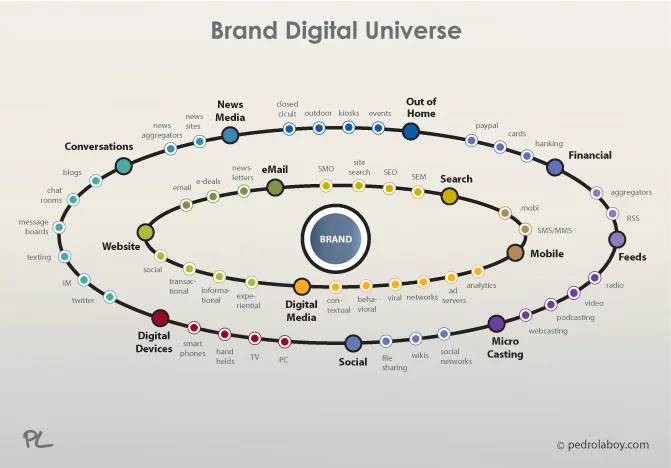 Brand Digital Universe