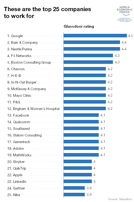 Best companies to work. Top it Company. Glassdoor rating.