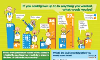 Survey Highlights Environmental Concerns of Children