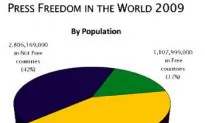 World Press Freedom Declines in 2008