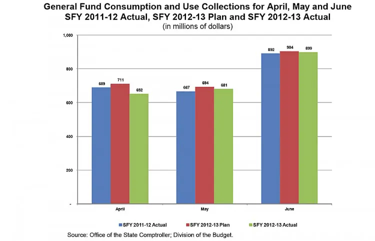 (Courtesy of the NY State Comptroller Office)