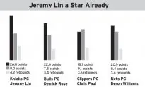 Jeremy Lin Continues Amazing Run
