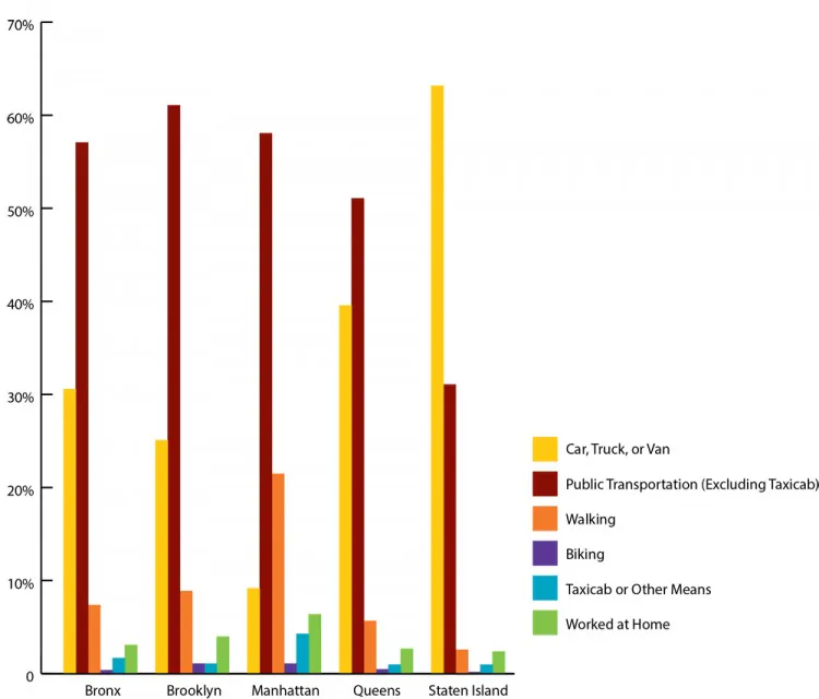A chart breaking down how New Yorkers commute, by borough. Source: 2006–2010 American Community Survey (Courtesy of NYCEDC)