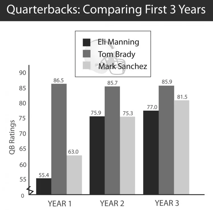 Mark Sanchez Progress Report