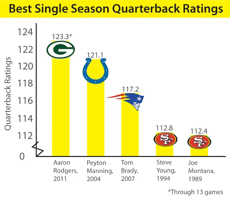 The best single season quarterback ratings.