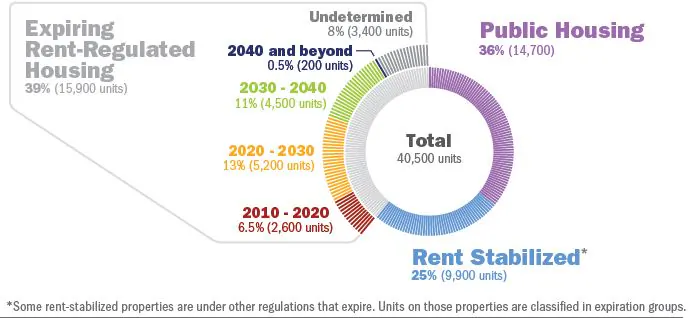 Affordable Housing in East Harlem Shrinking