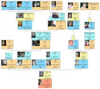 The genealogical tree of the Gliere family. (Courtesy of Kirill Novosselski) The genealogical tree of the Gliere family. (Courtesy of Kirill Novosselski)