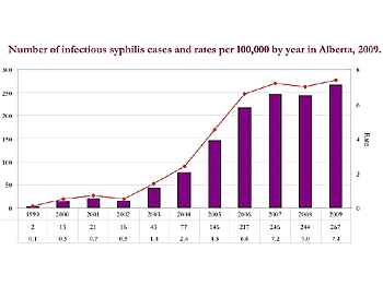 A chart extracted from a report by Alberta Health and Wellness shows the number of cases of syphilis steadily rising over the last decade. (Extracted from The Syphilis Outbreak in Alberta report by Alberta Health and Wellness)