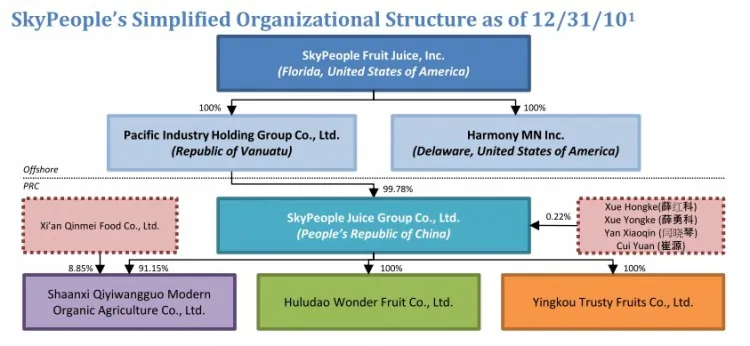 SkyPeople Fruit Juice, typical of Chinese reverse merger companies, has a complex corporate structure. The setup is a means of complying with restrictive Chinese laws regarding foreign ownership of Chinese companies, and makes it difficult for U.S. investors to recover assets. (SkyPeople Fruit Juice)