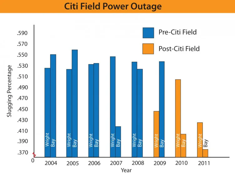 David Wright's and Jason Bay's slugging percentage.