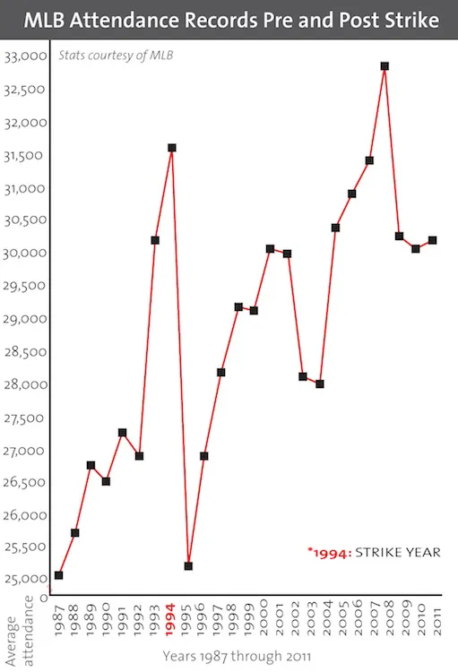 It took the league until 2007 to reach pre strike attendance levels, one of the reasons both sides worked so hard to continue the labor peace. (Diana Benedetti/Epoch Times)