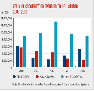 charts-020613-1- Source: McGraw-Hill Construction Dodge Source: McGraw-Hill Construction Dodge