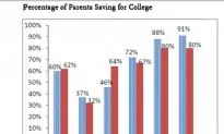 Assistance Programs Can Discourage College Savings