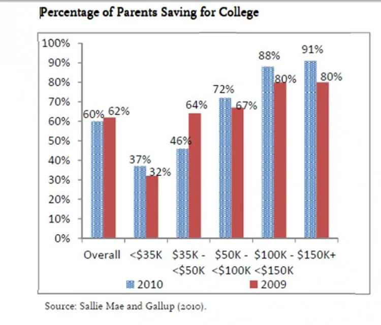 (Source: Sally Mae & Gallup)