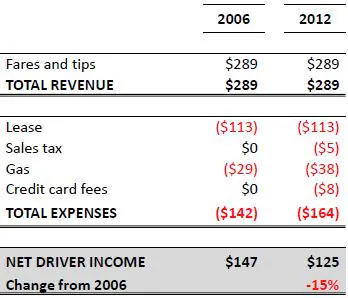 Taxi Fare Increase Debated at Hearing