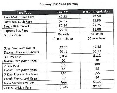 The increases approved for the subway, buses, and Staten Island Railway. (Screenshot/MTA)