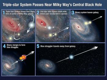 This illustration shows one possible mechanism for how the star HE 0437-5439 acquired enough energy to be ejected from our Milky Way galaxy. In this scenario, a triple-star system, consisting of a close binary system and another outer member bound to the group, is orbiting near the galaxy's monster black hole.  (NASA, ESA, and A. Feild (STScI)
