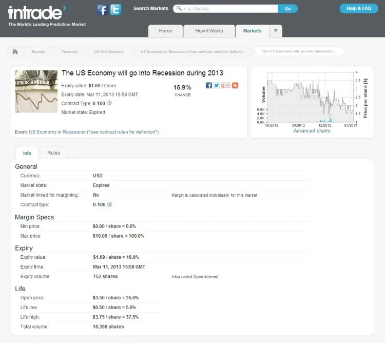 This screenshot shows a typical market on the Intrade website March 11. In this case customers could bet on the likelihood of the U.S. economy going into recession in 2013. Intrade had to temporarily cease all betting March 11 because of an investigation into "irregularities" at the firm. (The Epoch Times)