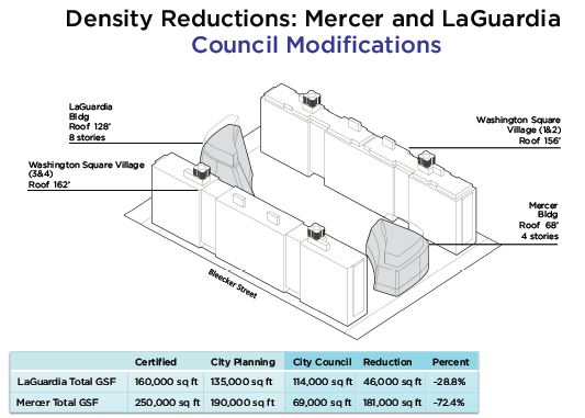 An example of the new changes to NYU's expansion plan in Greenwich Village An example of the new changes to NYU's expansion plan in Greenwich Village