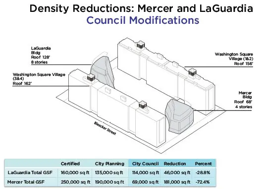 NYU Expansion Plan Passes Council Committee