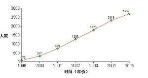 A chart showing the number of confirmed deaths of Falun Gong practitioners in mainland China. (Minghui.ca)