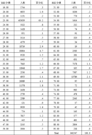 The ISEI scores of the occupations, the number of the people in each occupation and its percentage of the overall population.(The Epoch Times) The ISEI scores of the occupations, the number of the people in each occupation and its percentage of the overall population.(The Epoch Times)