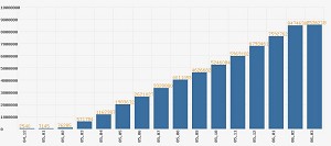 Bar chart for cumulative monthly withdrawals published on The Epoch Times Tuidang Website since December 2004. (The Epoch Times) Bar chart for cumulative monthly withdrawals published on The Epoch Times Tuidang Website since December 2004. (The Epoch Times)