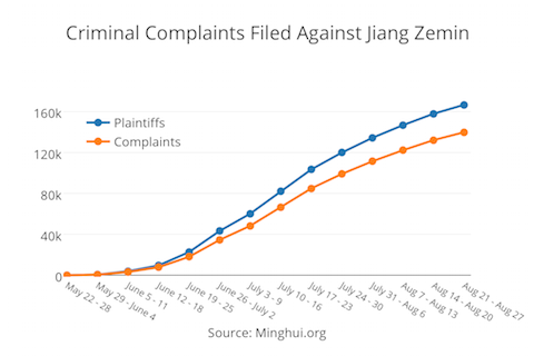 This graph shows the number of plaintiffs and criminal complaints made against former Communist Party leader Jiang Zemin since May, according to data from Falun Gong information website Minghui. (Frank Fang/Epoch Times)
