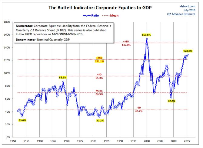 The total market cap of corporate equities compared to GDP (DShort)