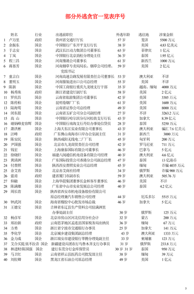 A list of officials