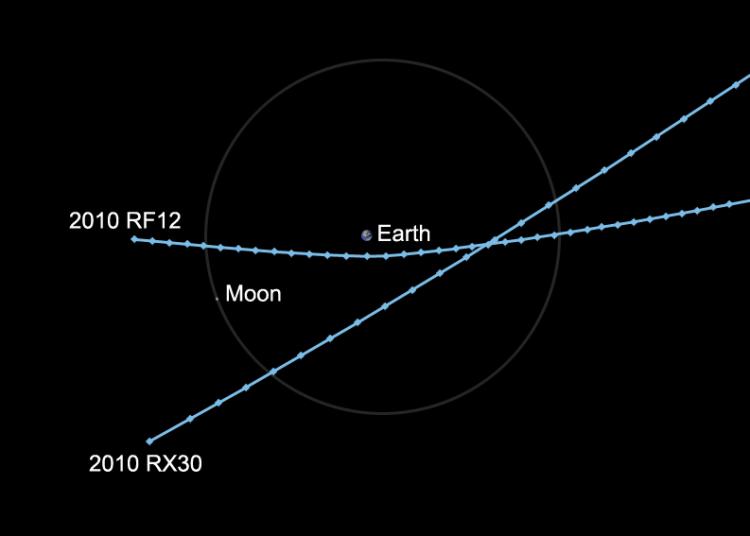Two small asteroids, 2010 RF12 and 2010 RX30, in unrelated orbits will pass within the moon's distance of Earth on Wed. Both should be observable with moderate-sized amateur telescopes. (Courtesy of NASA/JPL-Caltech) Two small asteroids, 2010 RF12 and 2010 RX30, in unrelated orbits will pass within the moon's distance of Earth on Wed. Both should be observable with moderate-sized amateur telescopes. (Courtesy of NASA/JPL-Caltech)