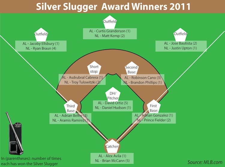 Silver Slugger Awards 2011