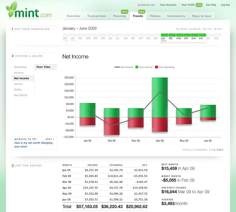 Mint.com spending tracking (Photo courtesy of Mint.com) Mint.com spending tracking (Photo courtesy of Mint.com)
