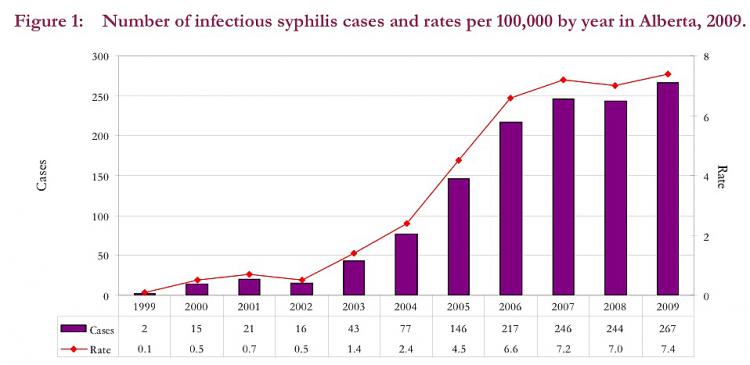 A chart extracted from a report by Alberta Health and Wellness shows the number of cases of syphilis steadily rising over the last decade. (Extracted from The Syphilis Outbreak in Alberta report by Alberta Health and Wellness) A chart extracted from a report by Alberta Health and Wellness shows the number of cases of syphilis steadily rising over the last decade. (Extracted from The Syphilis Outbreak in Alberta report by Alberta Health and Wellness)