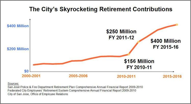 SKYROCKETING RETIREMENT: Figure showing the sharp rise in retirement costs starting in 2010 for the city of San Jose. (Courtesy of San Jose Mayor's Office) SKYROCKETING RETIREMENT: Figure showing the sharp rise in retirement costs starting in 2010 for the city of San Jose. (Courtesy of San Jose Mayor's Office)