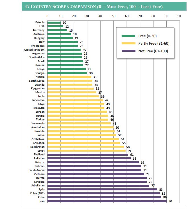 A graph depicting the relative freedom enjoyed on the Internet, with countries scored as "free," "partly free," and "not free." A higher score indicates less freedom. (Freedom House)