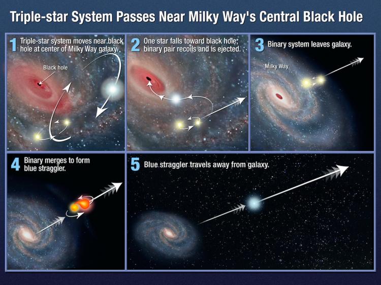 This illustration shows one possible mechanism for how the star HE 0437-5439 acquired enough energy to be ejected from our Milky Way galaxy. In this scenario, a triple-star system, consisting of a close binary system and another outer member bound to the group, is orbiting near the galaxy's monster black hole.  (NASA, ESA, and A. Feild (STScI)