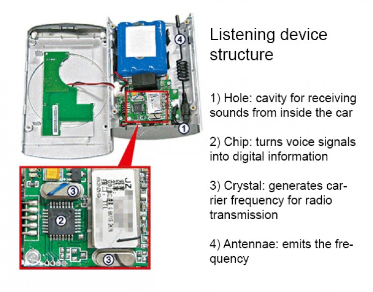 The listening device as photographed and documented by Apple Daily, a Hong Kong newspaper. (Explanatory slide by The Epoch Times) The listening device as photographed and documented by Apple Daily, a Hong Kong newspaper. (Explanatory slide by The Epoch Times)