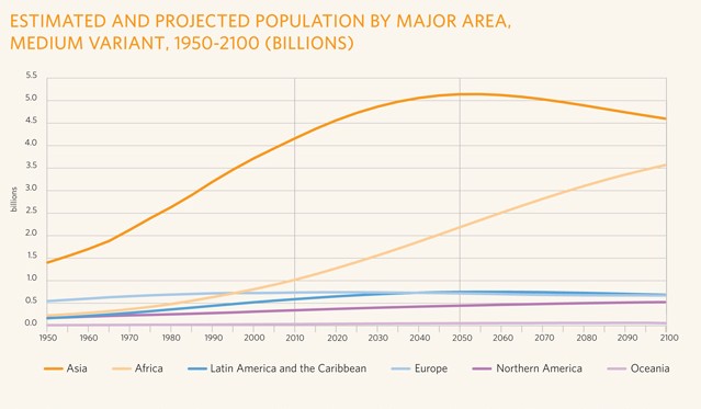 Population Division of the United Nations Department of Economic and Social Affairs