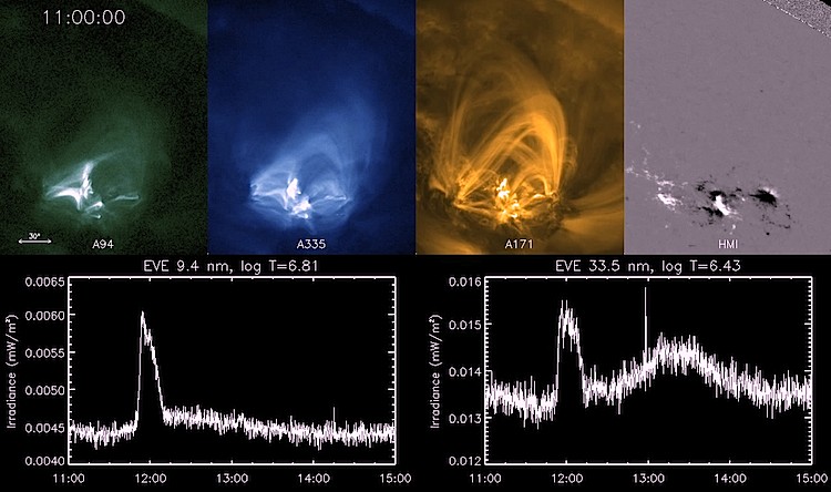 SDO images from a flare on May 5, 2010 show initial magnetic loops, and delayed brightening of additional magnetic loops above the originals, ie the late phase flare. Graphs from EVE show the extreme ultraviolet peaks in time with the main and late phase flares. (NASA/SDO/Tom Woods) SDO images from a flare on May 5, 2010 show initial magnetic loops, and delayed brightening of additional magnetic loops above the originals, ie the late phase flare. Graphs from EVE show the extreme ultraviolet peaks in time with the main and late phase flares. (NASA/SDO/Tom Woods)