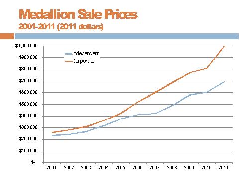 taxi+graphic The rising cost of taxi medallions.