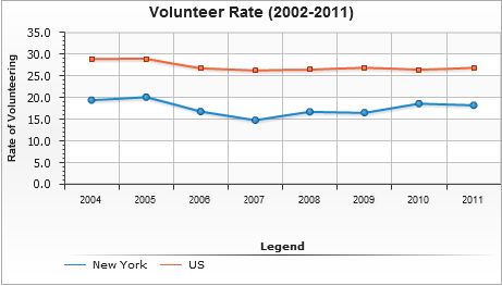 Volunteer rate in NYC. (Courtesy of the Corporation for National and Community Service)