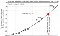 Carbon Emissions From Indonesia Fires Exceeds US