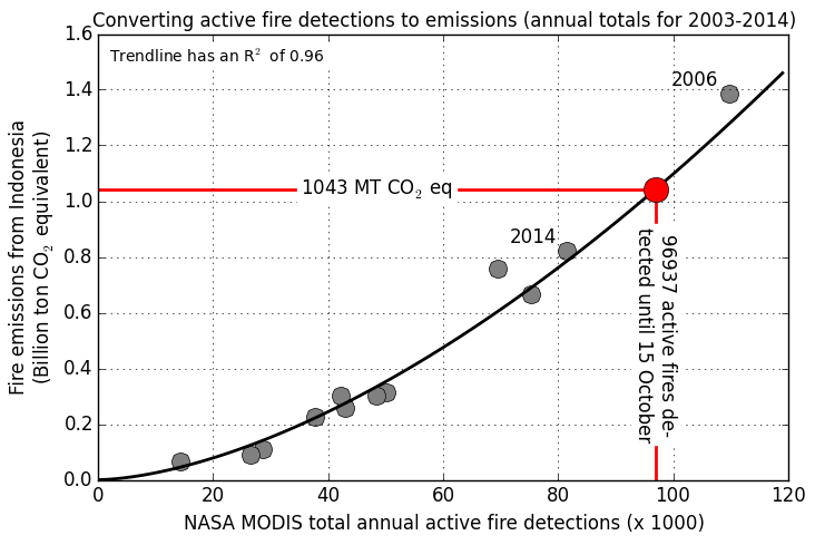 This graph shows how we derive the 2015 estimates. The grey dots indicate the total annual active fire observations in Indonesia on the horizontal axis and the corresponding GFED estimates are on the vertical axis with the years 2006 and 2014 labeled. Each grey dot represents one year between 2003 and 2014. The relation is not perfect and adds some uncertainty to those that are in these estimates already. The non-linearity is probably related to smoke obscuration of active fires in high fire years. Fire emission estimates based on the Global Fire Emissions Database updated for 2015 using NASA MODIS active fire data (Figure courtesy Guido van der Werf)