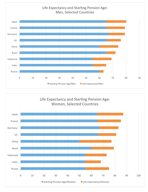Long retirements for some: Women generally can expect to live longer with more years in retirement; due to reforms and adjustments, official ages for retirement vary in China (ages 50 to 55), India (55 to 58), United States (65 to 67), and France (65 to 67). (OECD, WHO)